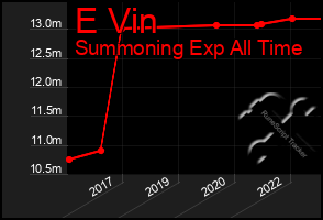 Total Graph of E Vin