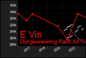 Total Graph of E Vin