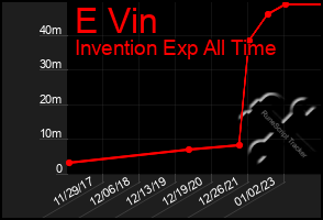 Total Graph of E Vin