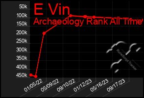 Total Graph of E Vin