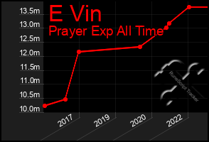 Total Graph of E Vin