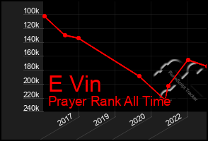 Total Graph of E Vin