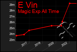 Total Graph of E Vin