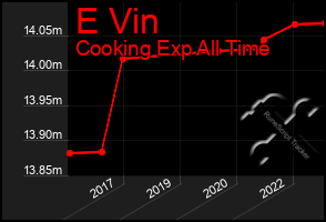 Total Graph of E Vin