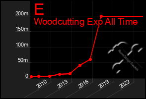 Total Graph of E