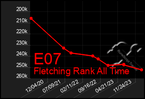 Total Graph of E07