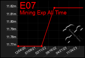Total Graph of E07