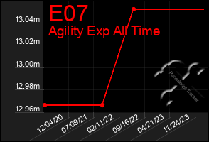 Total Graph of E07