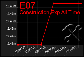 Total Graph of E07