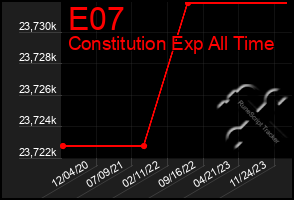 Total Graph of E07