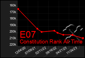 Total Graph of E07