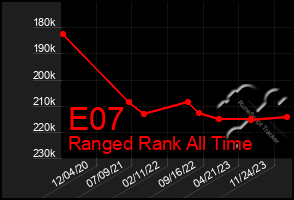 Total Graph of E07