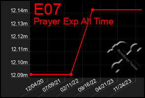 Total Graph of E07
