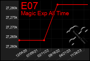 Total Graph of E07