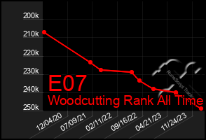Total Graph of E07