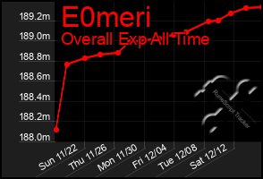 Total Graph of E0meri