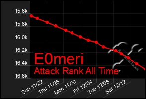 Total Graph of E0meri