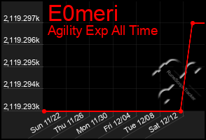 Total Graph of E0meri