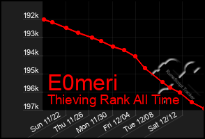 Total Graph of E0meri