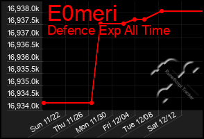 Total Graph of E0meri