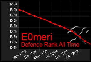 Total Graph of E0meri