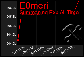 Total Graph of E0meri