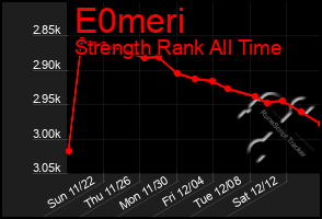 Total Graph of E0meri