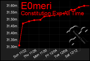 Total Graph of E0meri