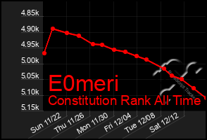 Total Graph of E0meri