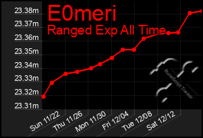 Total Graph of E0meri