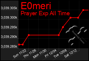 Total Graph of E0meri