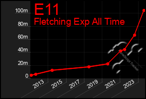Total Graph of E11