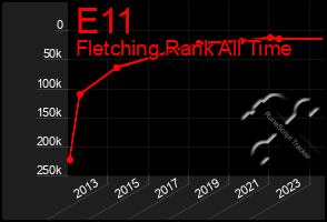 Total Graph of E11