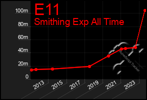 Total Graph of E11