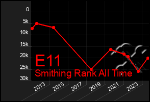 Total Graph of E11