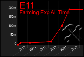 Total Graph of E11