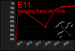 Total Graph of E11