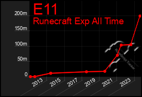 Total Graph of E11