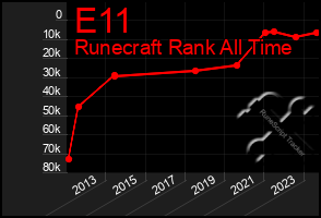 Total Graph of E11