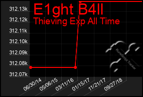 Total Graph of E1ght B4ll