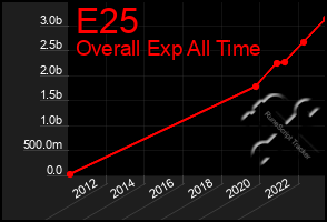 Total Graph of E25