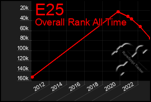 Total Graph of E25