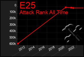 Total Graph of E25