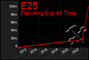 Total Graph of E25