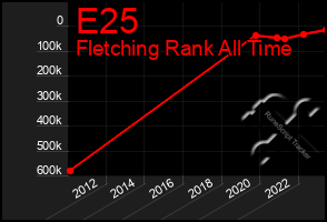 Total Graph of E25