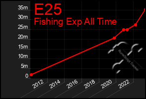 Total Graph of E25