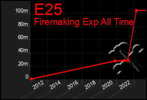 Total Graph of E25