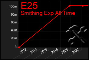 Total Graph of E25