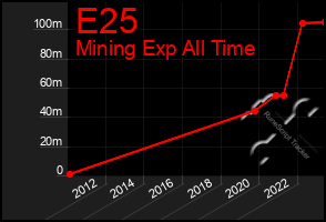 Total Graph of E25