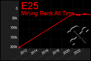 Total Graph of E25